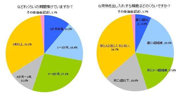 トランクルーム利用期間と出し入れ頻度のアンケート結果