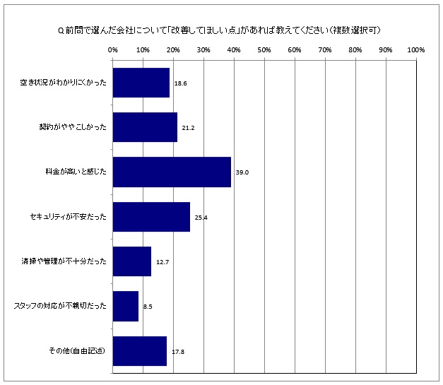 トランクルームを利用した際に感じた改善点(アンケート結果)