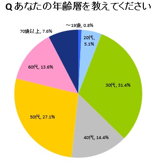 トランクルームを利用してい人の年齢層のアンケート結果