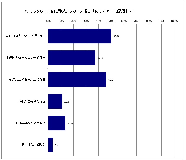 トランクルームを利用した理由についてのアンケート結果