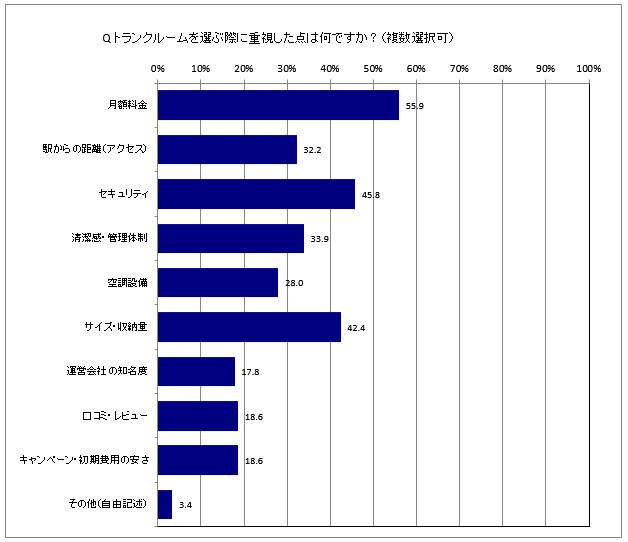 トランクルームを利用する時に重要視した点のアンケート結果