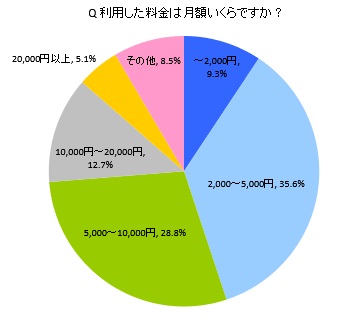 トランクルームを利用した際の月額料金のアンケート結果