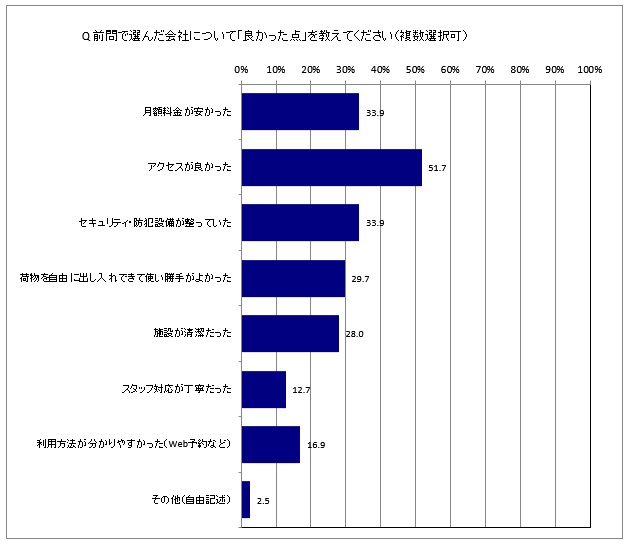 トランクルームを利用した際に良かった点(アンケート結果)