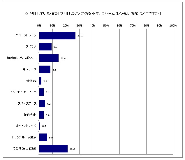 利用したトランクルーム会社名についてのアンケート結果